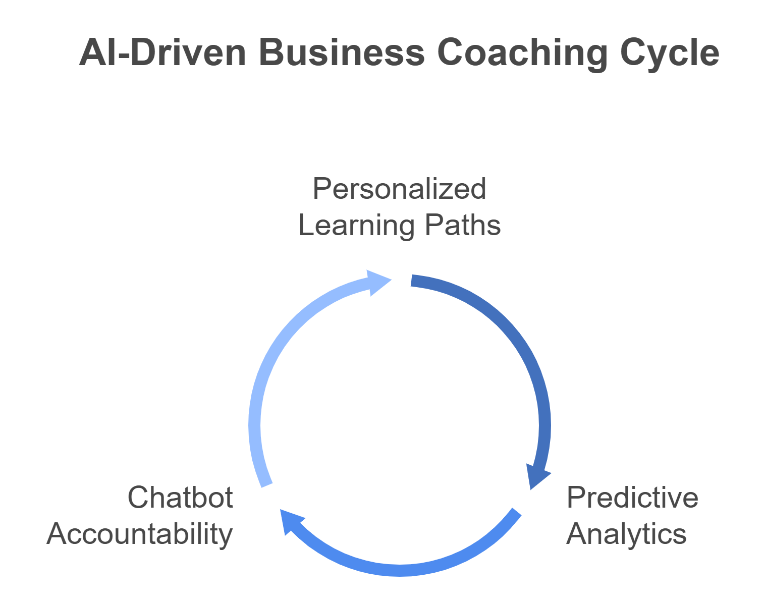 AI-Driven Business Coaching Cycle