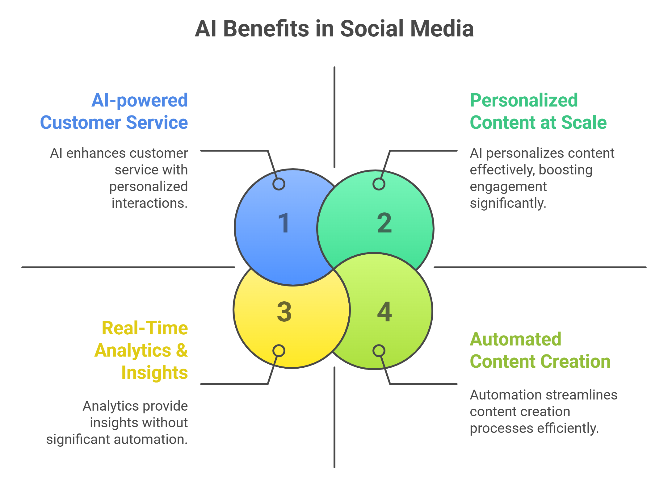 AI Benefits in Social Media