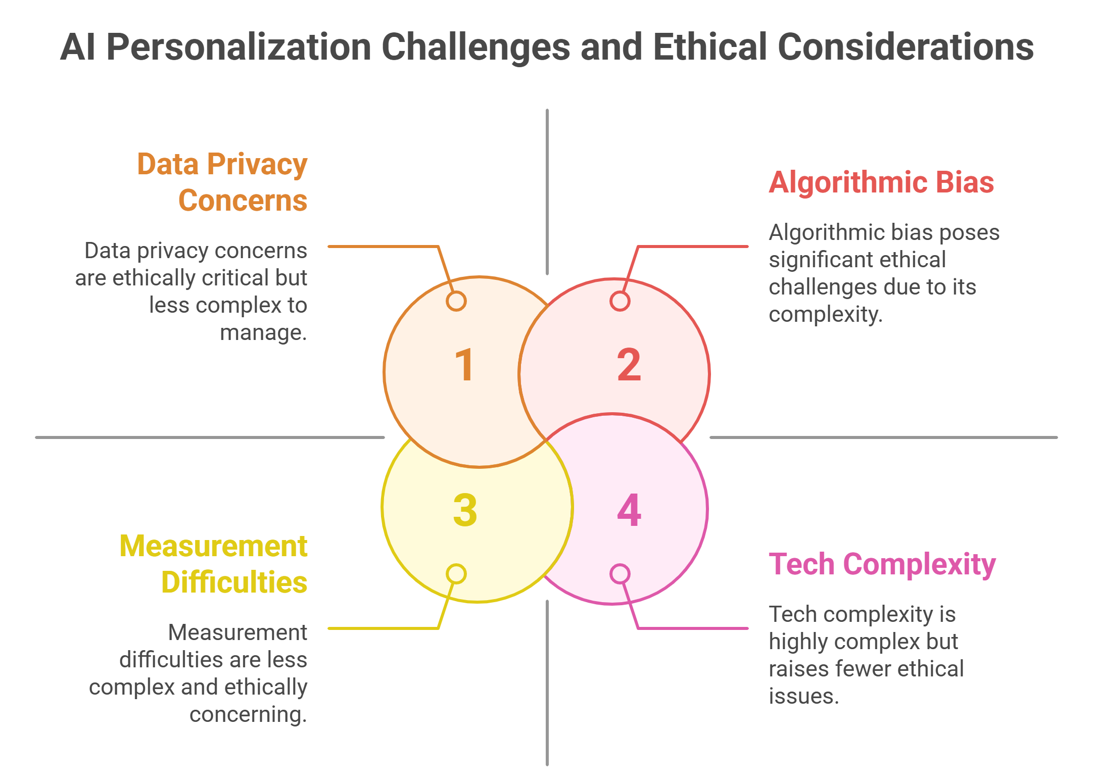AI Personalization Challenges and Ethical Considerations