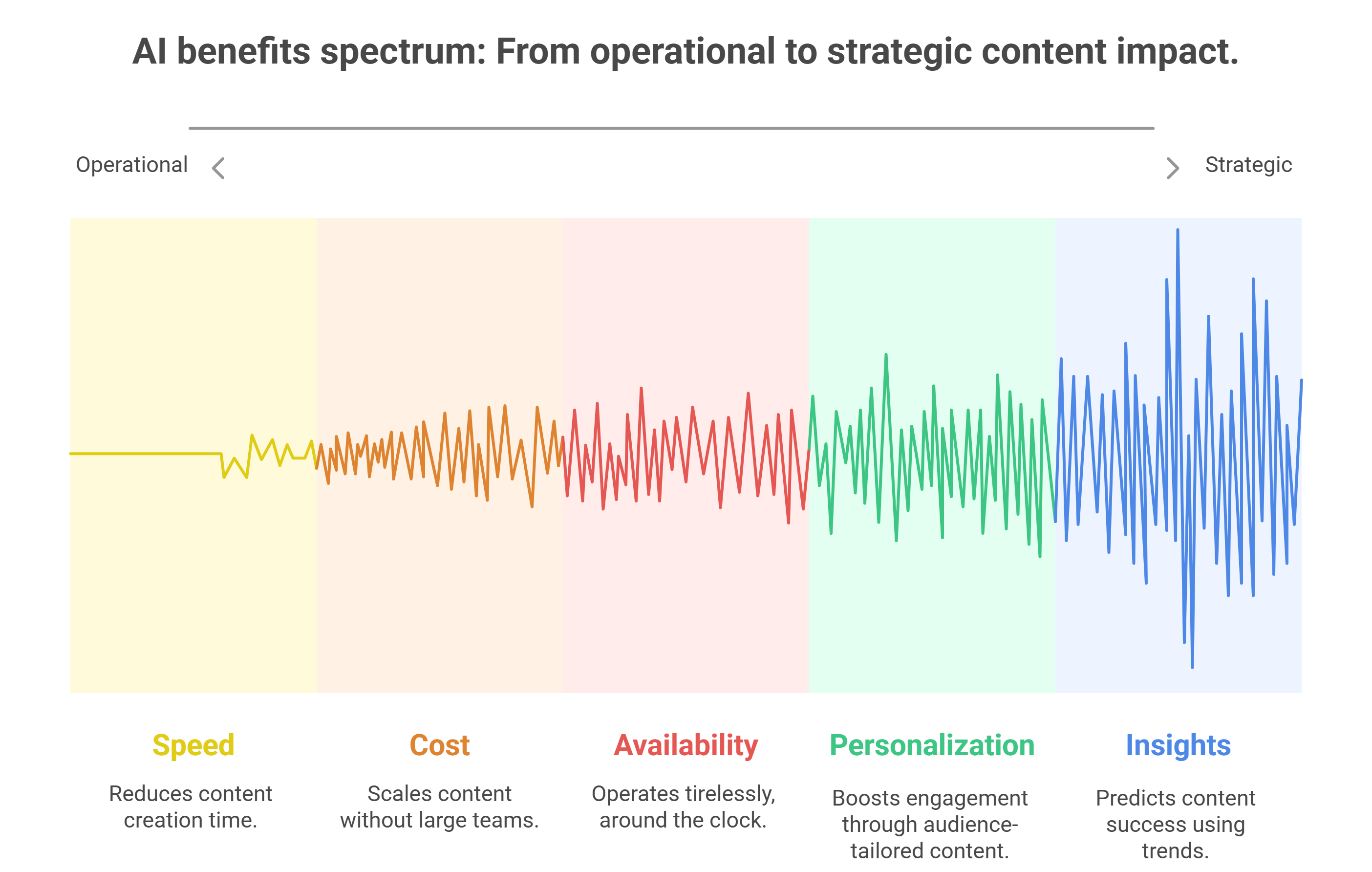 AI benefits spectrum From operational to strategic content impact.
