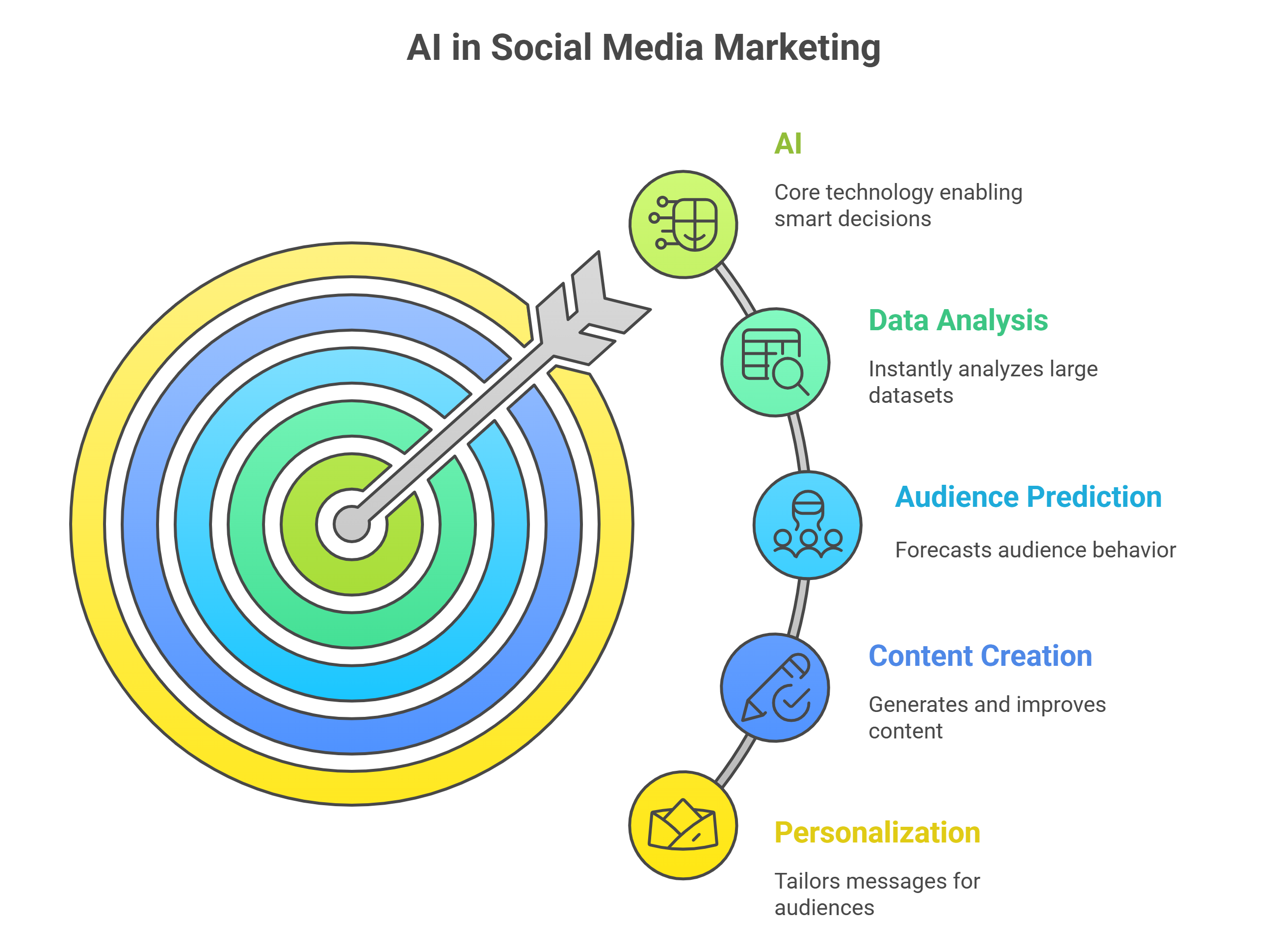AI in Social Media Marketing