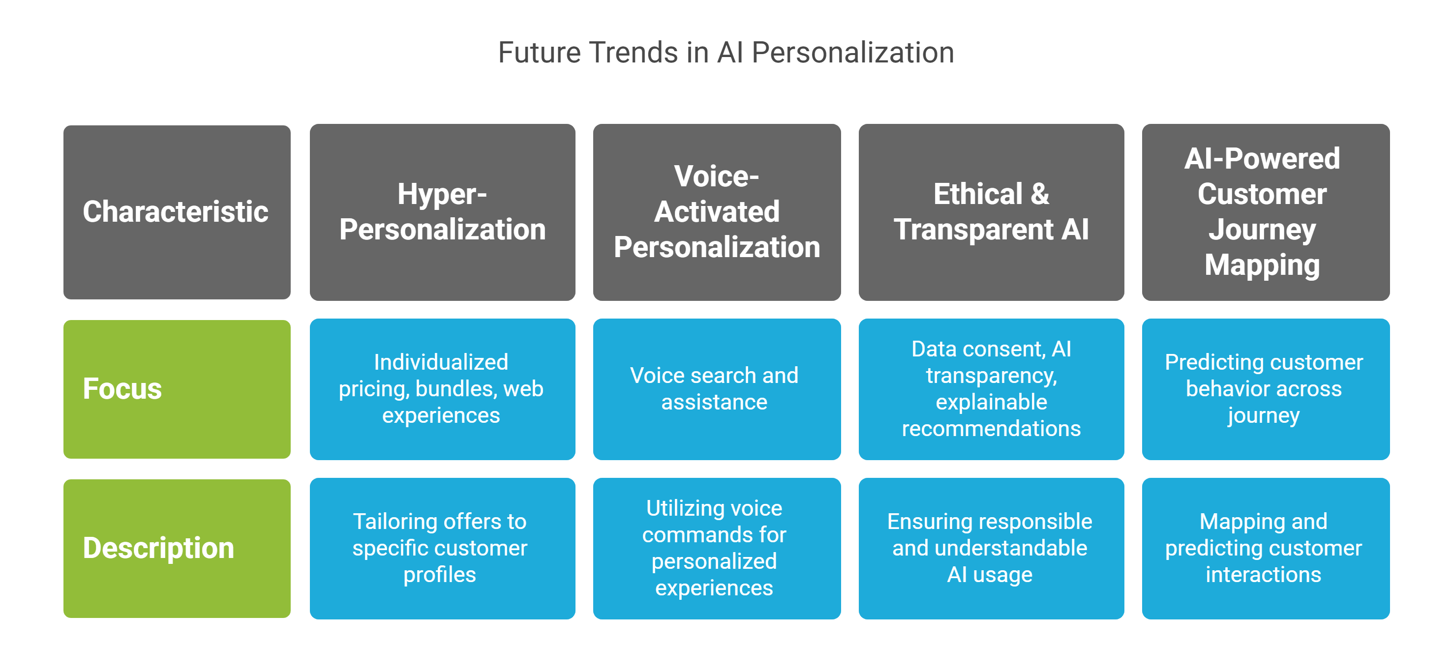 Future Trends in AI Personalization