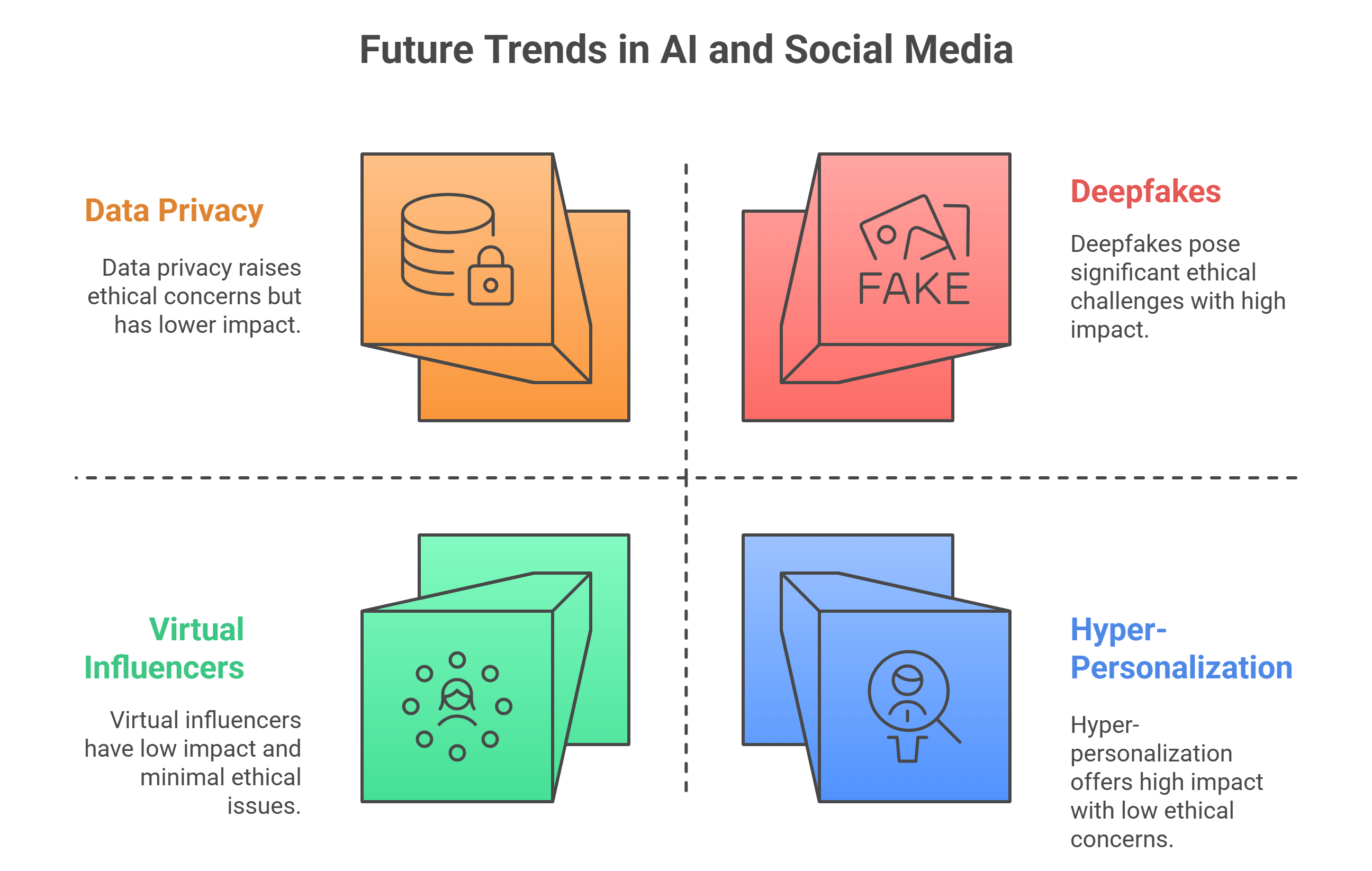 Future Trends in AI and Social Media