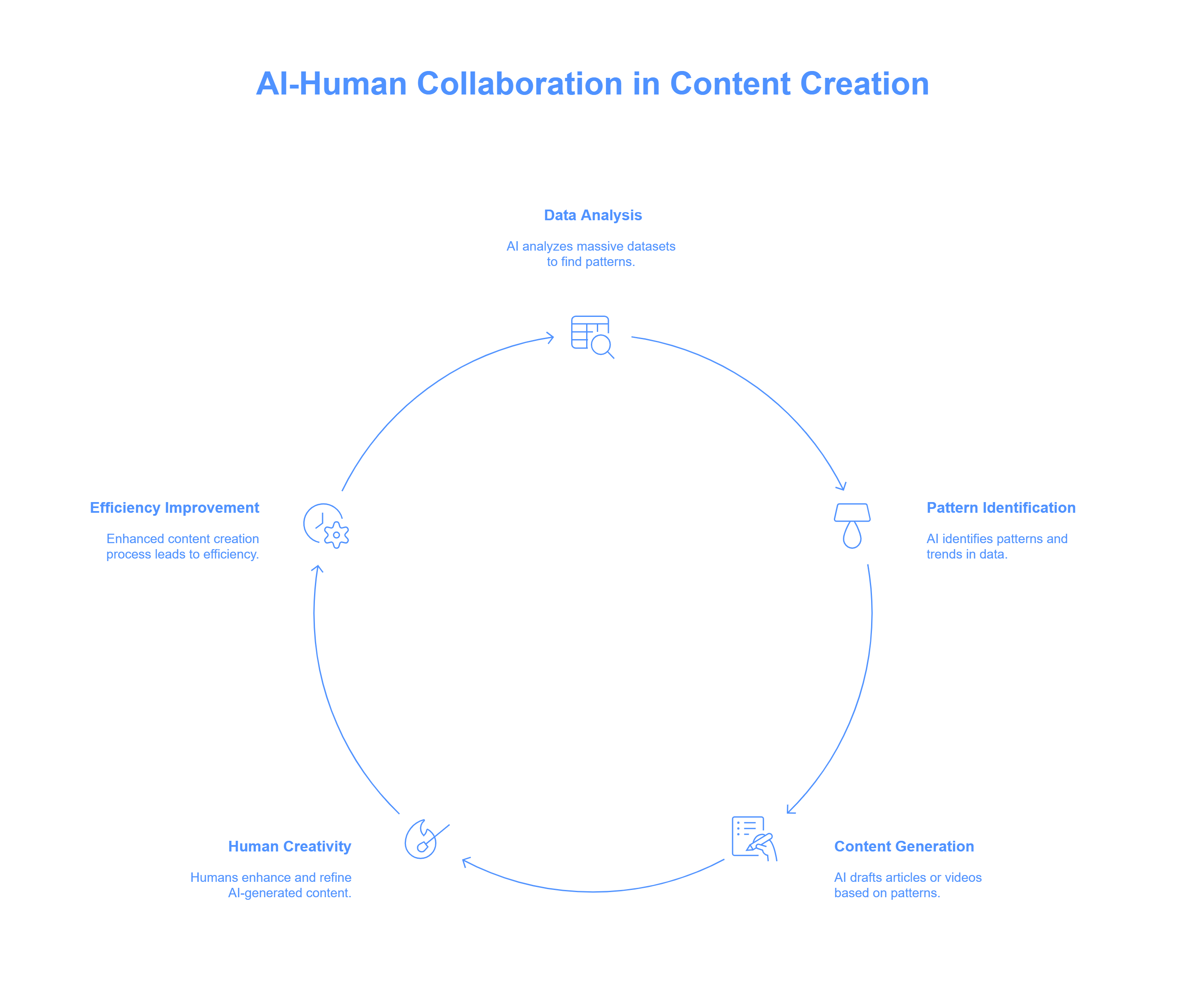 AI Content Creation: Master AI Tools to Scale Content