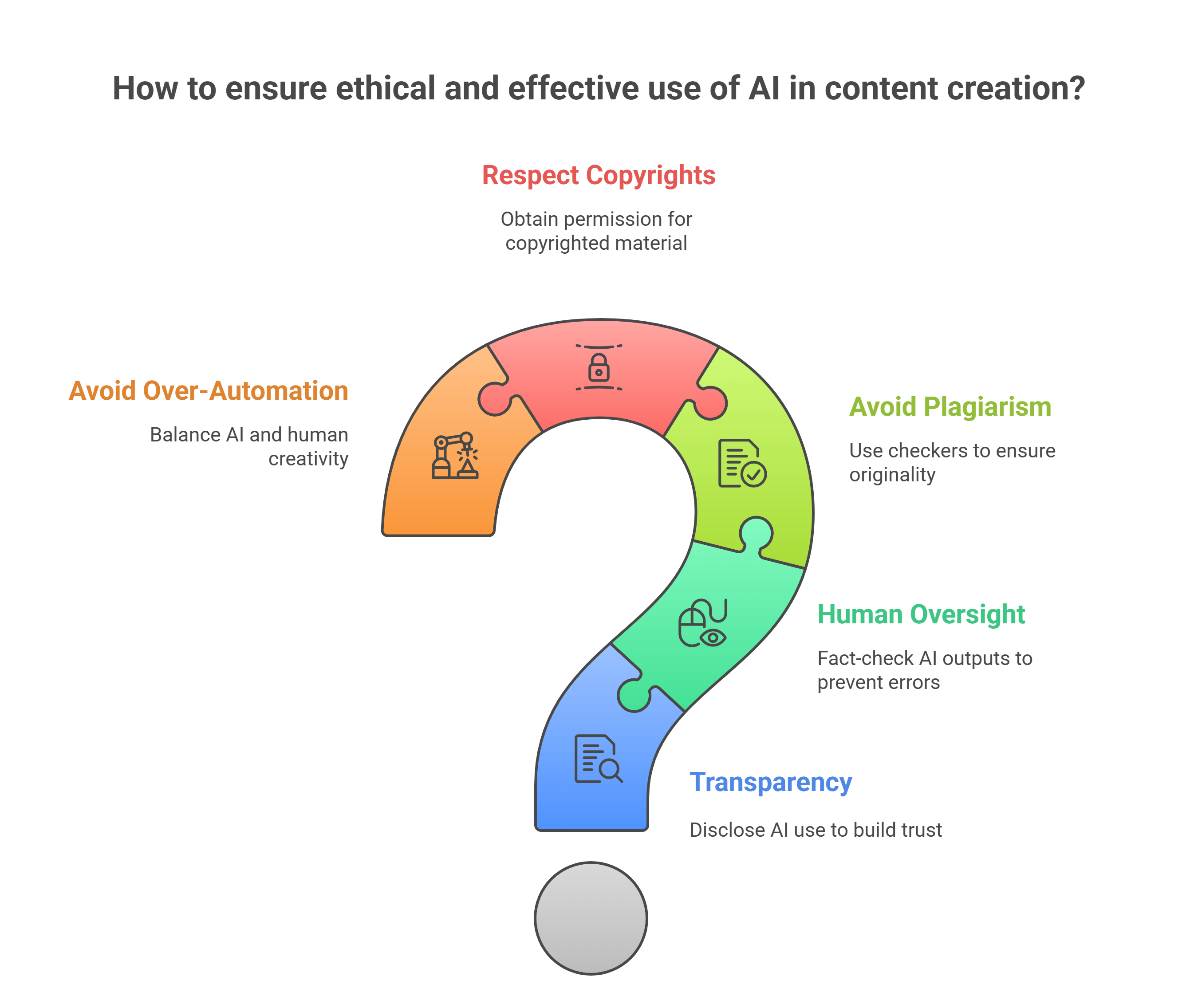 How to ensure ethical and effective use of AI in content creation