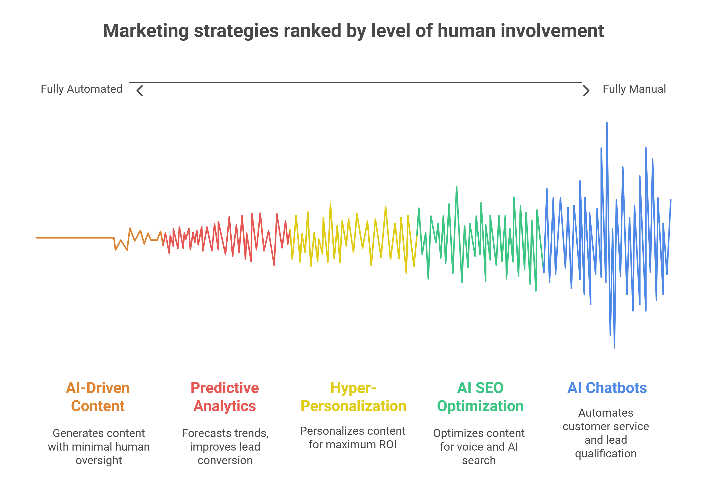 Marketing strategies ranked by level of human involvement