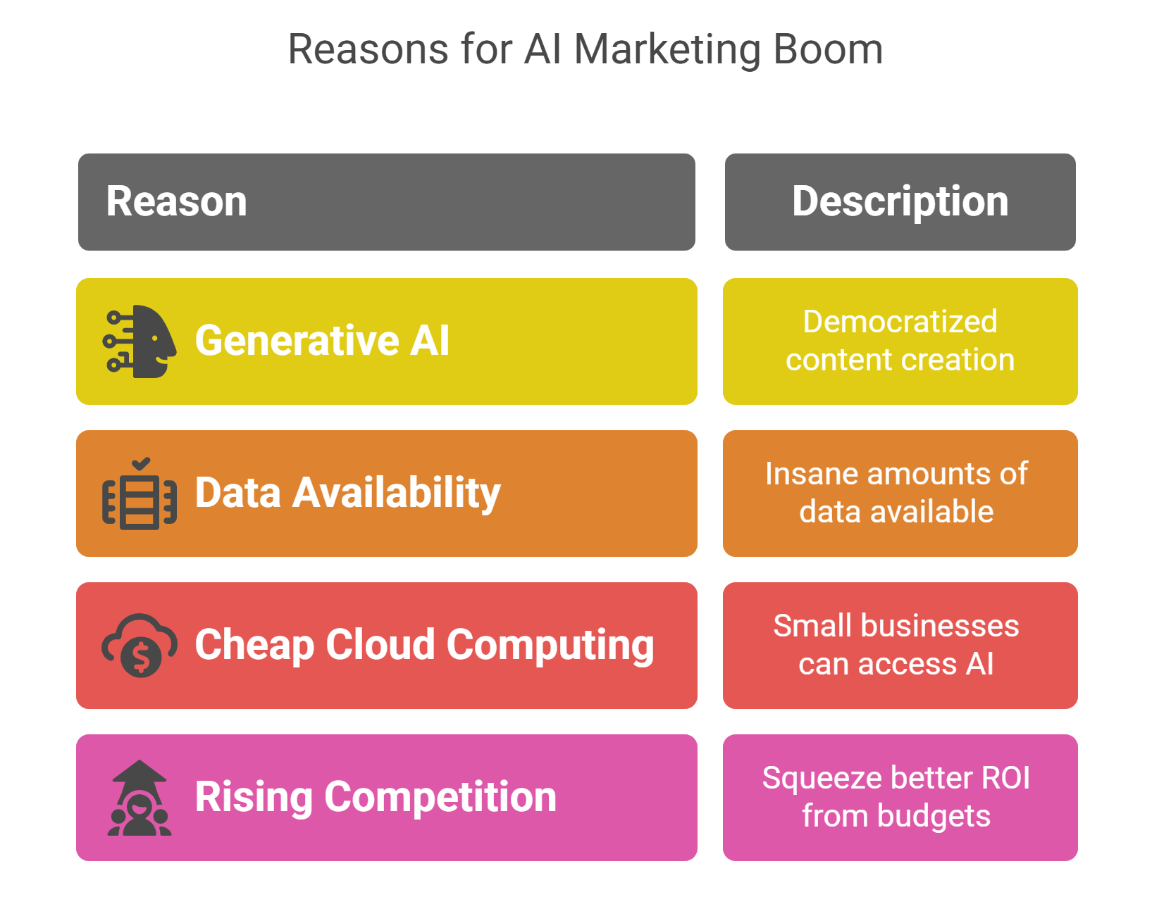 Reasons for AI Marketing Boom
